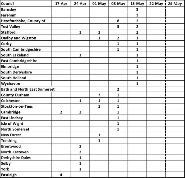 Data, Stat, Daily Numbers started 26th May 2021