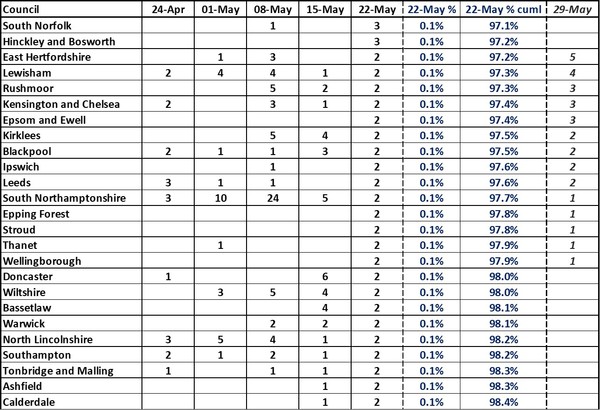 Data, Stat, Daily Numbers started 26th May 2021