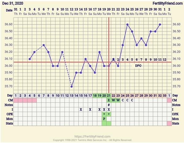Entering the TWW with BBT charts