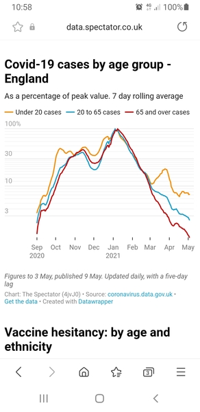 I'd love to know the rate of vaccine uptake