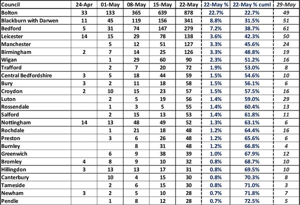 Data, Stat, Daily Numbers started 26th May 2021