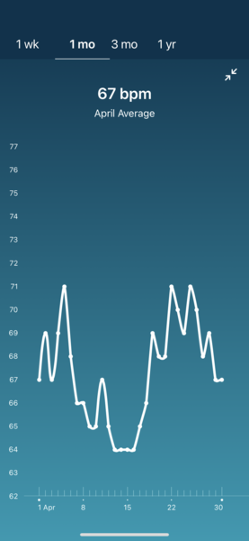 Tracking your cycle and possible BFP using RHR - part 5