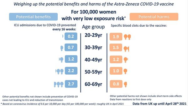 Under 40 will be offered an alternative vaccine