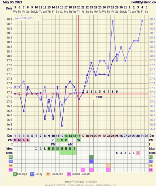 Entering the TWW with BBT charts