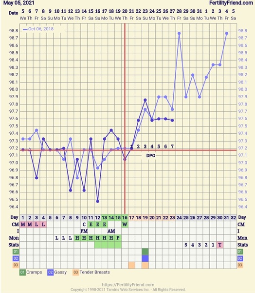 Entering the TWW with BBT charts
