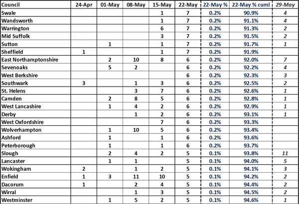 Data, Stat, Daily Numbers started 26th May 2021