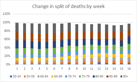 Sorry to be morbid, but who are the people now dying of Covid 19 in the UK?