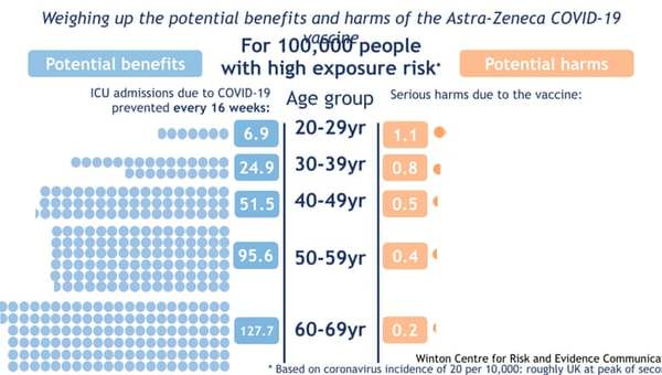 Alternatives to AstraZeneca vaccine for under 40s “could be considered” amid rise in blood clots