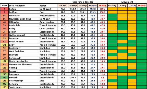 Data, Stat, Daily Numbers started 26th May 2021