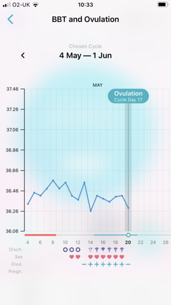 Entering the TWW with BBT charts