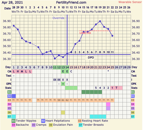 9DPO Symptom Spotting