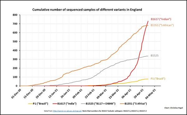 Data, Stats and Daily Numbers started 6th April 2021