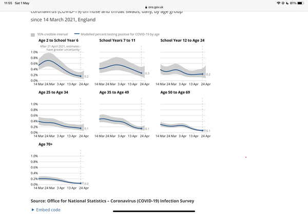 LOOK at the infection rates for the over 70s.