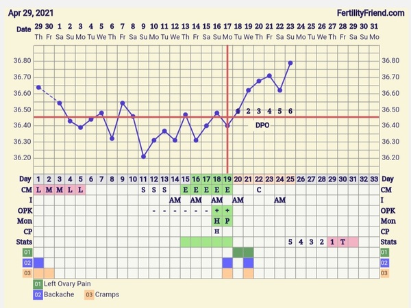 9DPO Symptom Spotting