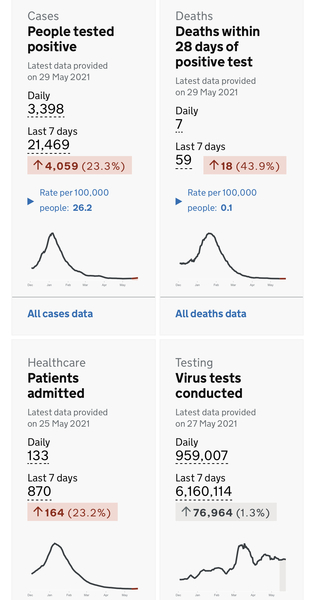 Data, Stat, Daily Numbers started 26th May 2021