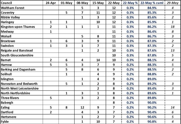 Data, Stat, Daily Numbers started 26th May 2021