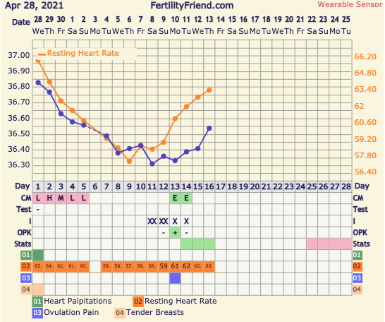 9DPO Symptom Spotting