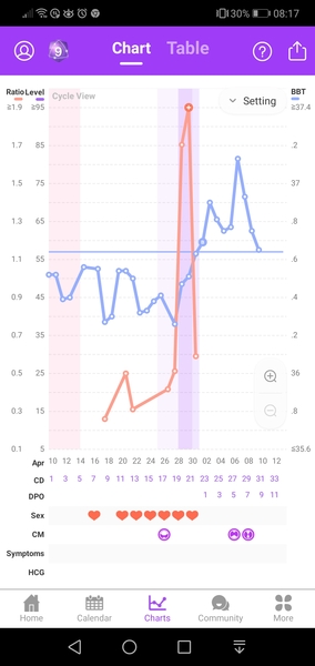 9dpo - temp dropping since 5dpo