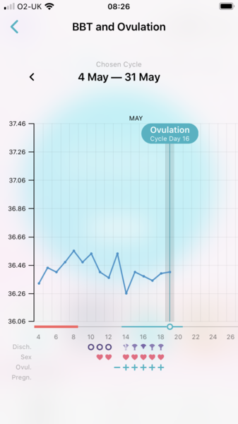 Long LH surge, no ovulation still