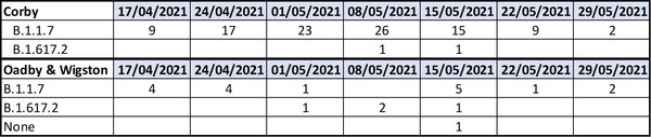 Data, Stat, Daily Numbers started 26th May 2021