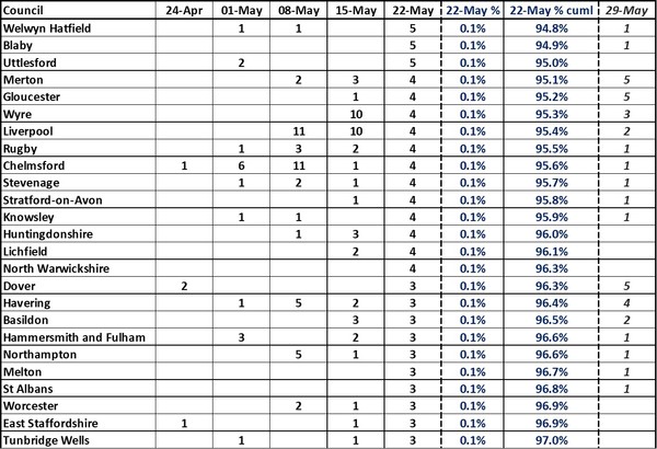 Data, Stat, Daily Numbers started 26th May 2021