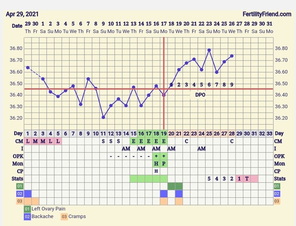 9DPO Symptom Spotting