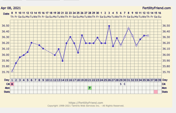 Help with my BBT please, I'm going mad