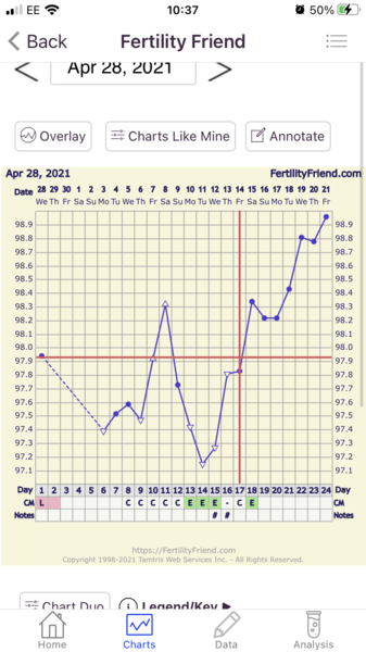 Anyone else 6/7dpo?