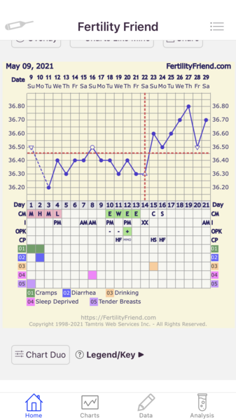 Entering the TWW with BBT charts