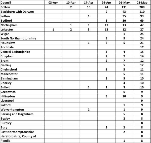 Data, Stats & Daily Numbers started 9th May