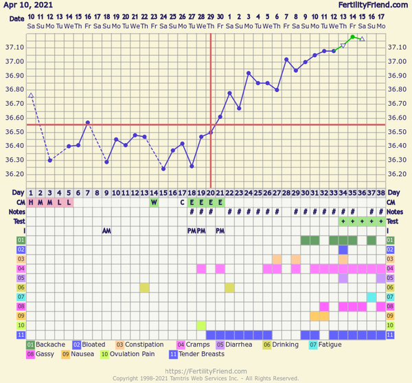 Help with my ovulation date anyone?