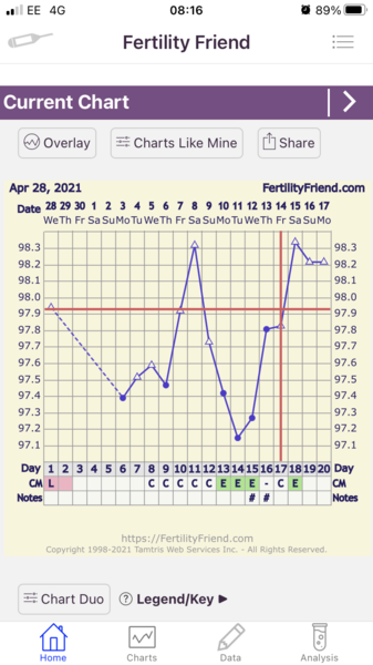Have I ovulated