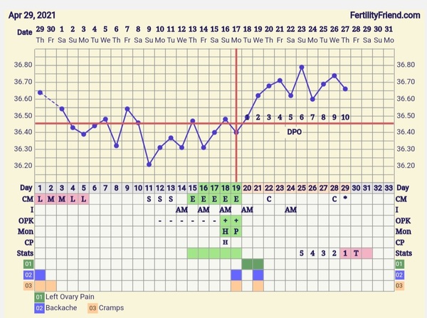 9DPO Symptom Spotting
