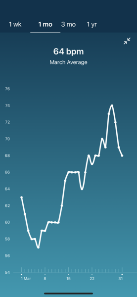 Tracking your cycle and possible BFP using RHR - part 5