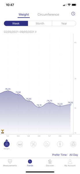 May lose 7lb / 3kg per month thread