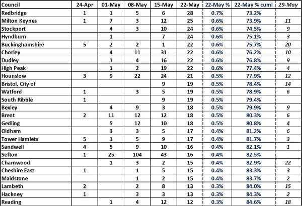 Data, Stat, Daily Numbers started 26th May 2021