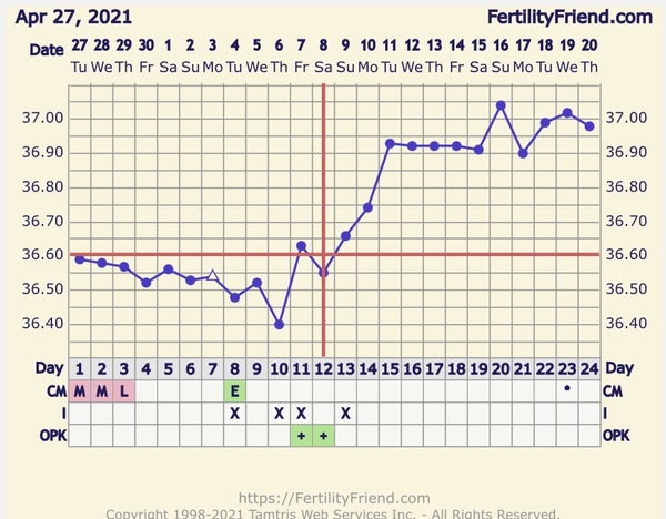 Entering the TWW with BBT charts