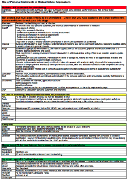 Medicine 2022 entry - How difficult is it really? *title edited by MNHQ at OP's request*