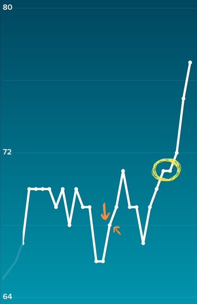 Tracking your cycle and possible BFP using RHR - part 5