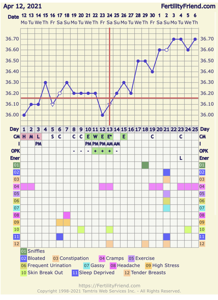 Entering the TWW with BBT charts