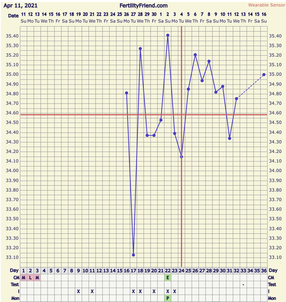 Entering the TWW with BBT charts