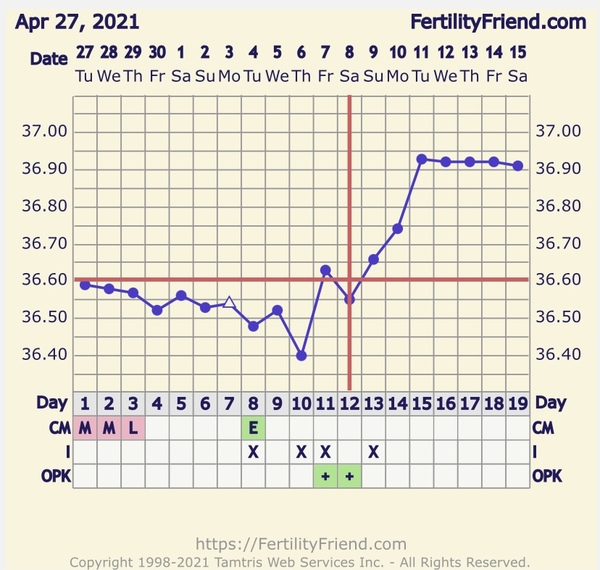 Entering the TWW with BBT charts