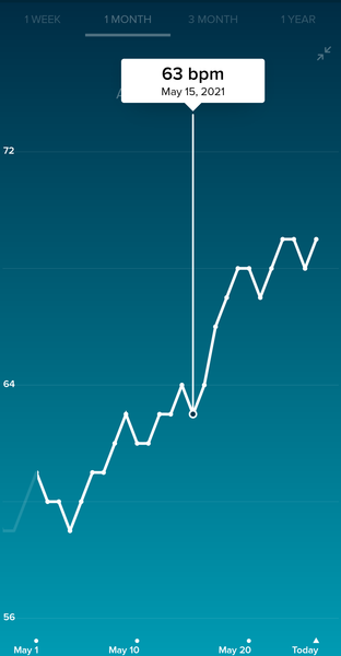 Tracking your cycle and possible BFP using RHR - part 6