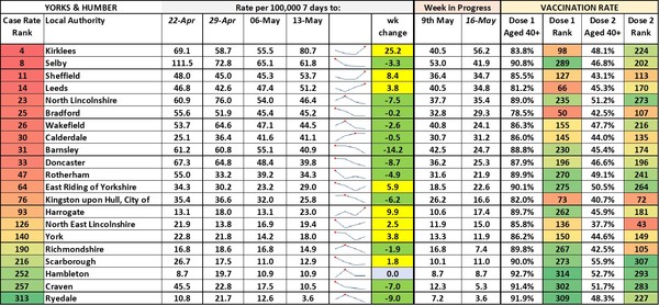 Data, Stats & Daily Numbers started 9th May