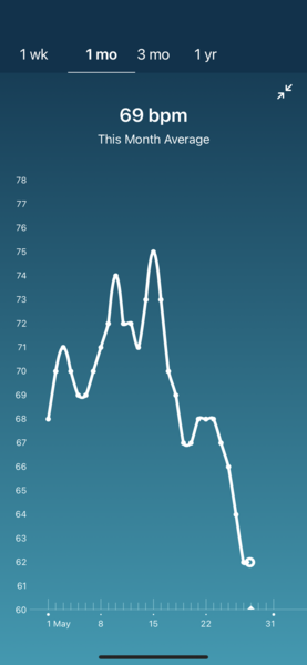 Tracking your cycle and possible BFP using RHR - part 6