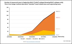 Data, Stats and Daily Numbers started 6th April 2021