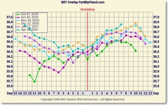 9DPO Symptom Spotting