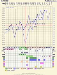 Entering the TWW with BBT charts