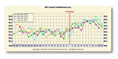 9DPO Symptom Spotting