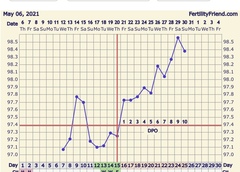 9dpo BBT chart